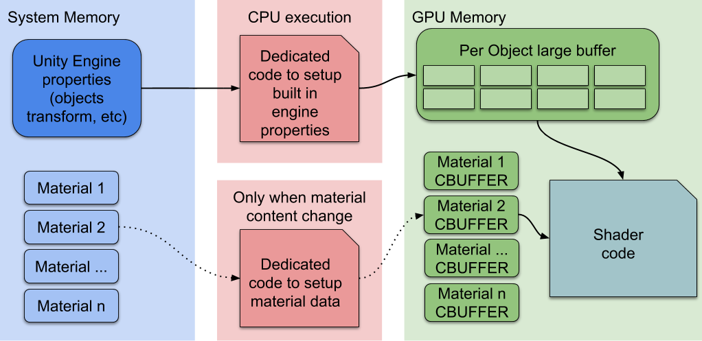SRP Batcher 渲染工作流程。SRP Batcher 会使用专用的代码路径来更新大型 GPU 缓冲区中的 Unity 引擎属性。