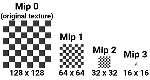Mipmap 级别