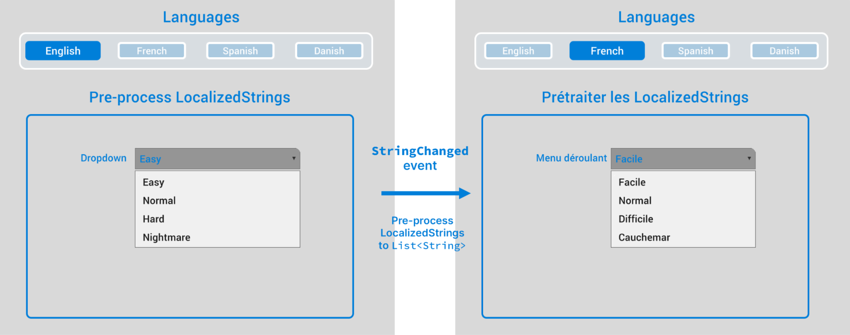 Pre-process a LocalizedString using the StringChanged event.