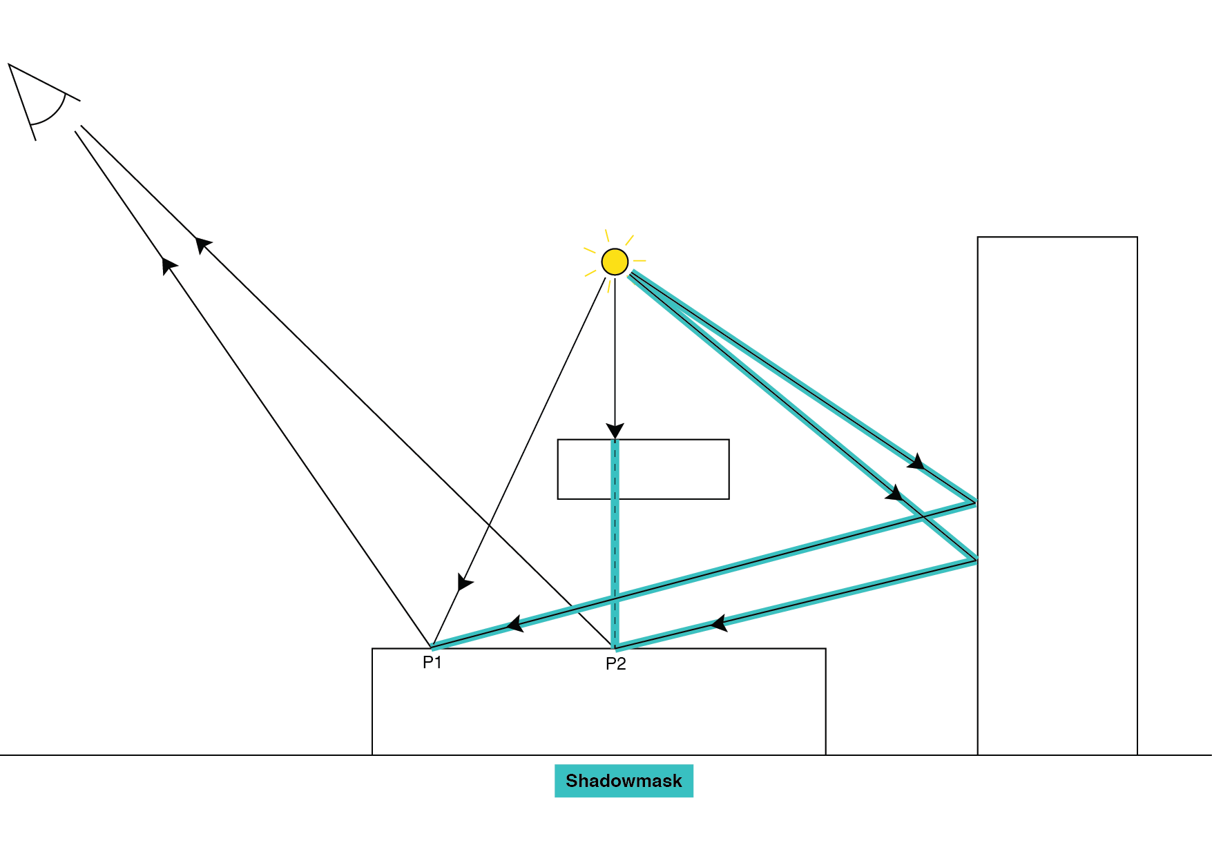 Shadowmask and Distance Shadowmask modes: Indirect lighting and direct occlusion are precomputed