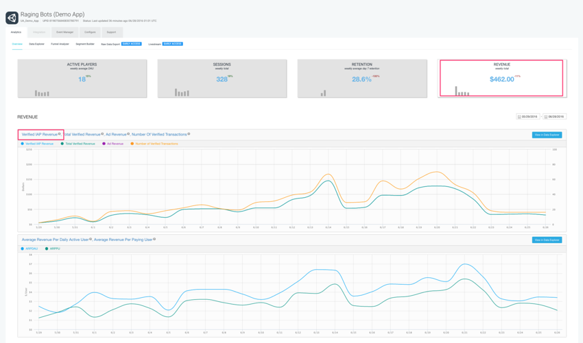 Tablero de control de Unity Analytics