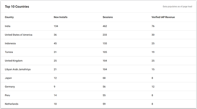 Top Country Metrics