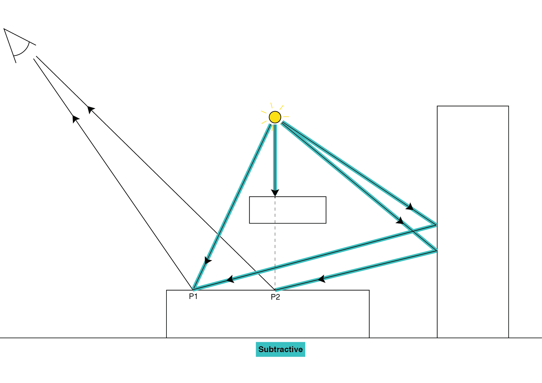 Subtractive mode: All light paths are precomputed