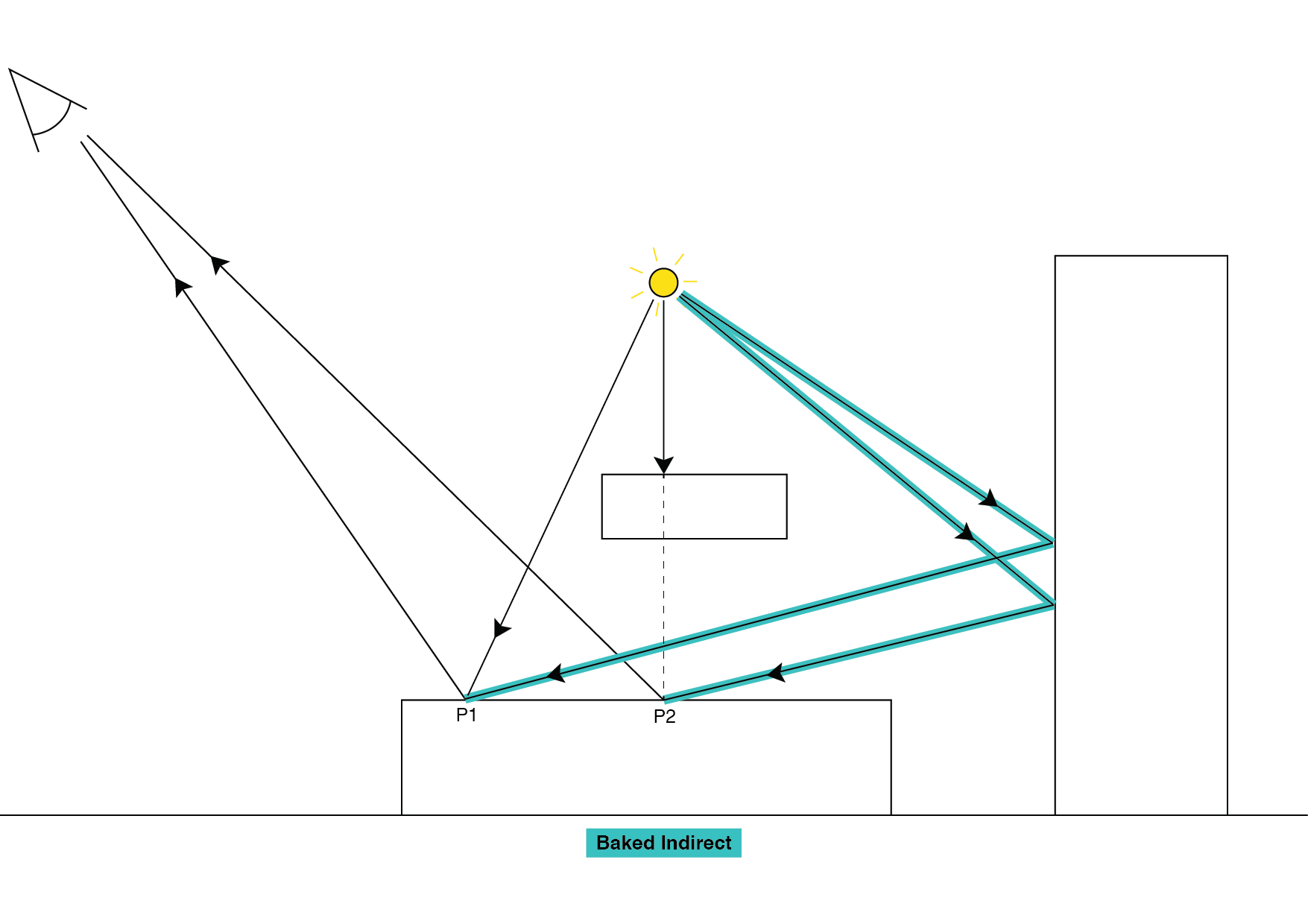 Baked Indirect mode: Only indirect lighting is precomputed