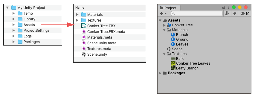 The relationship between the Assets Folder in your Unity Project on your computer, and the Project window within Unity