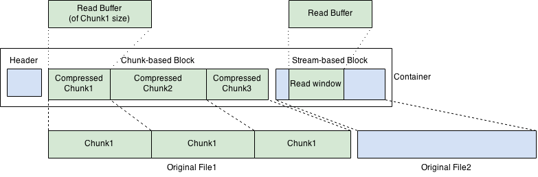 La estructura contenedora del ArchiveFileSystem