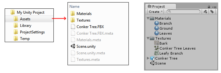 La relación entre la carpeta Assets en su proyecto de Unity en su computador, y la Project Window dentro de Unity