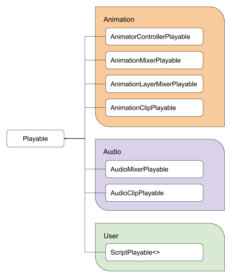 Figure 2: Core playable types