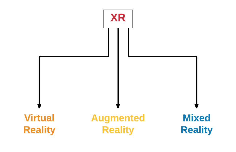 XR は VR, AR、MR のデジタル分野を包みます