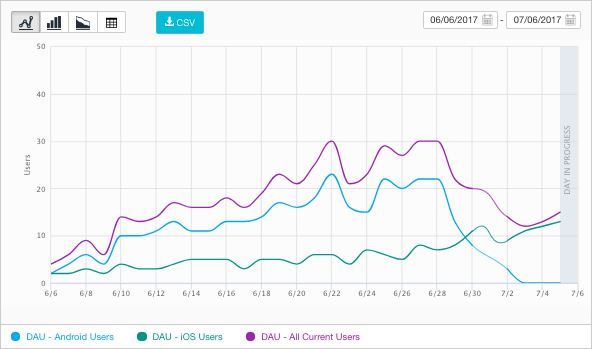 データエクスプローラーで、セグメントを使用してプラットフォームごとの DAU (1日にサービスを利用したユーザー数) を比較