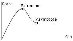 ホイールの摩擦曲線の一般的な形状