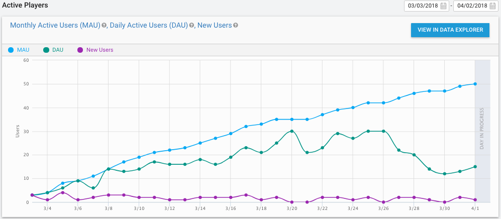 DAU、 MAU、新規ユーザーのグラフ