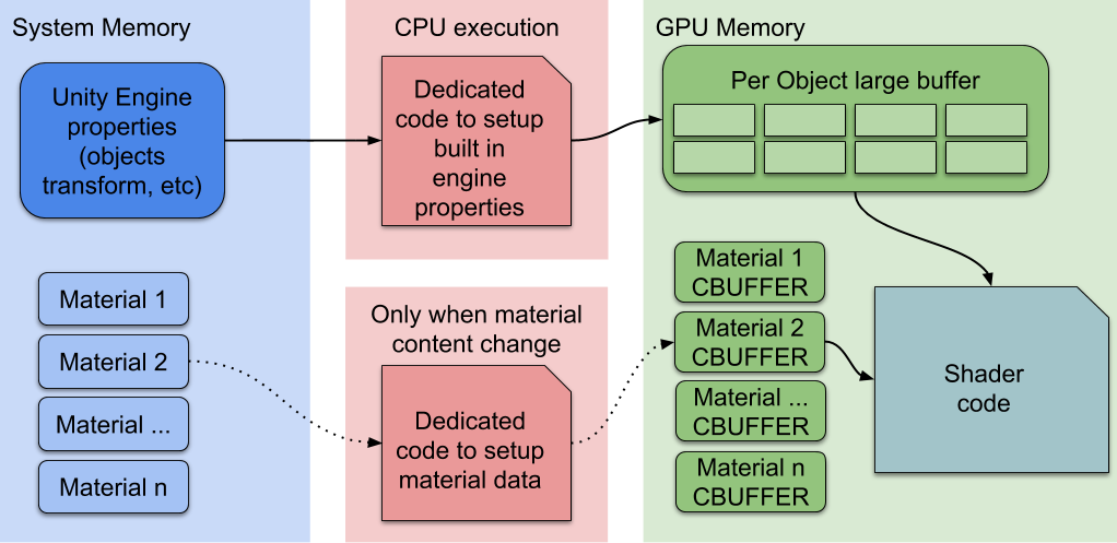 これは SRP バッチャーのレンダリングワークフローです。SRP バッチャーは専用のコードパスを使用して、大きな GPU バッファの Unity エンジンのプロパティーをすばやく更新します。