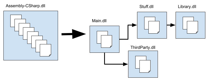 Predefined versus manually defined assemblies