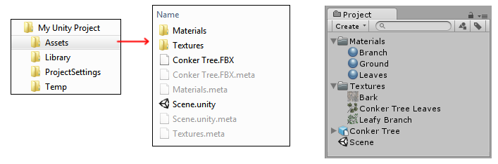 コンピューター上の Unity プロジェクトの Assets フォルダーと Unity の Project ウィンドウの関係