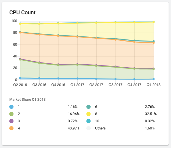 Mobile CPU の数を示す Market Insight レポート