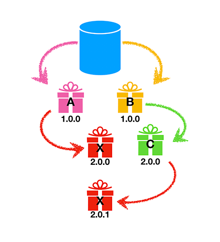 Package Manager は、ルートに近いパッケージ X の v2.0.0 を選択します