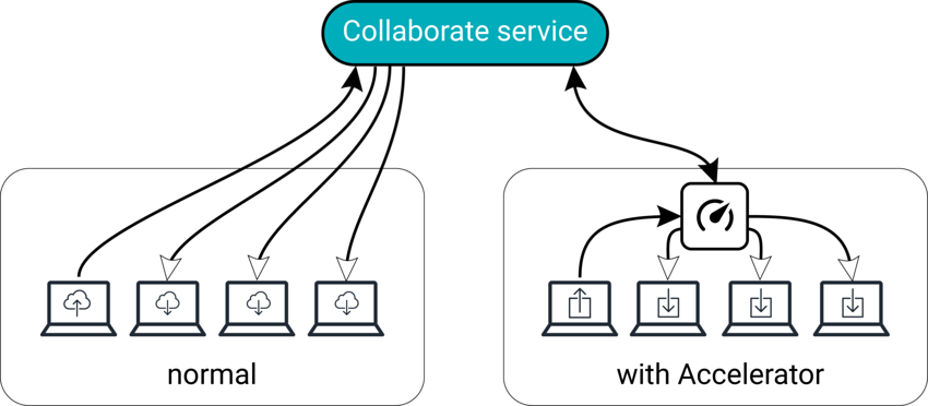 通常の Collaborate ワークフローでは、ユーザーは Cloud からアップロードとダウンロードを行います。高速化された Collaborate ワークフローでは、アップロードは Cloud と Accelerator に保存されますが、ユーザーは Accelerator から直接ダウンロードします。