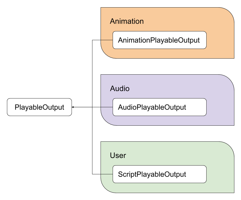 図 3: 主要 PlayableOutputの型