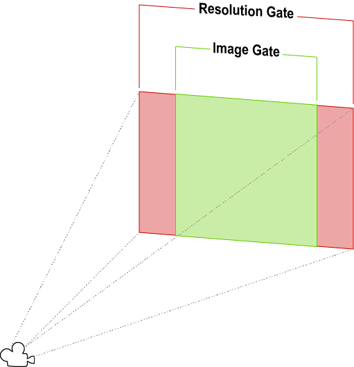 2 つのゲートのアスペクト比が異なるときの解像度ゲートとフィルムゲートの例