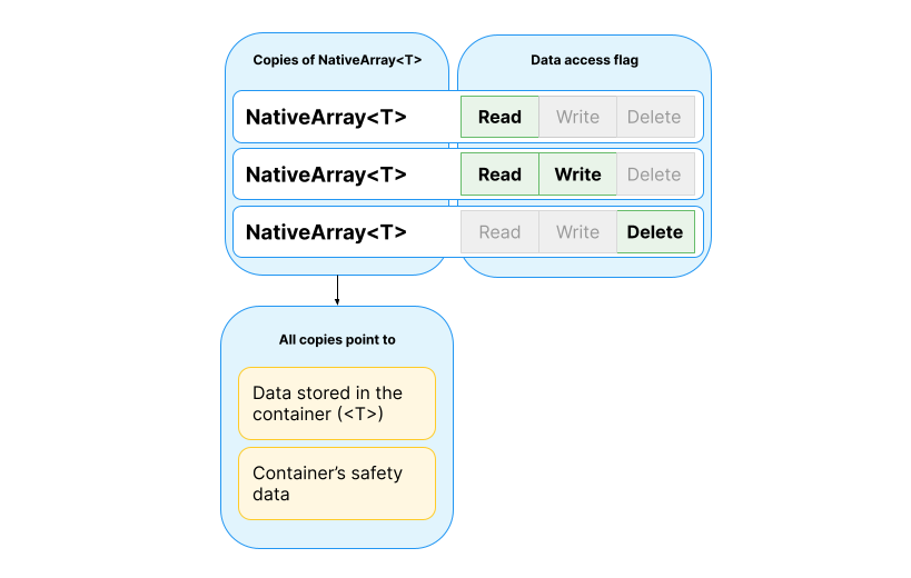 NativeContainer オブジェクトのコピーの仕組み