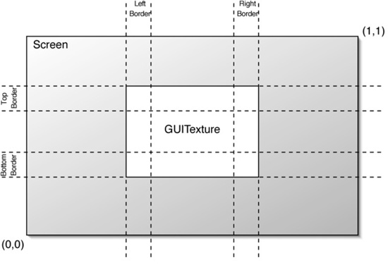 GUI テクスチャは,これらのルールに従って配置されます