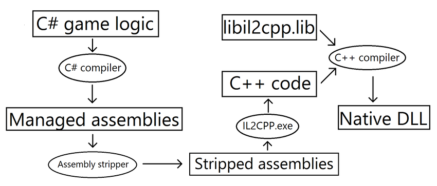 IL2CPP の基本構造