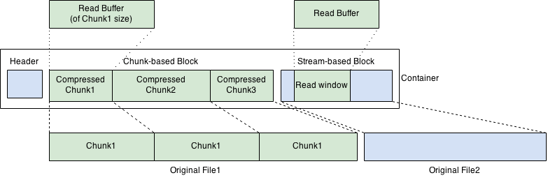 ArchiveFileSystem コンテナ構造