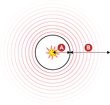 振動信号は、それが衝撃点から発信された時点から Impact Radius (A) に達するまで最大強度のまま継続し、その後、Dissipation Distance (B) にわたってフェードアウトします。