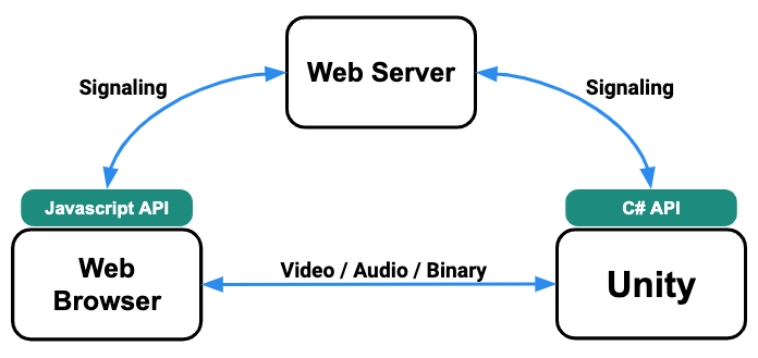 Render Streaming Overview