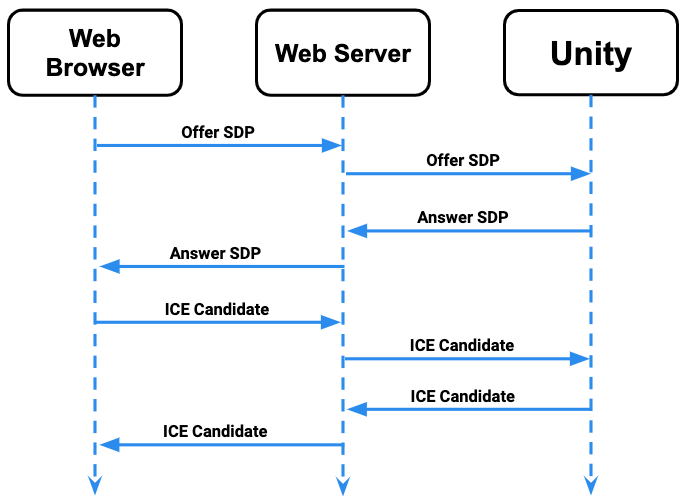 Render Streaming Sequence