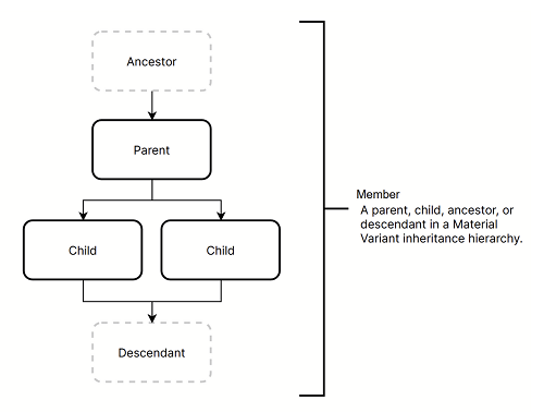 マテリアルバリアント (Material Variant ) の階層。親 (Parent) は 1 つまたは複数の子 (Child) を持つことができます。