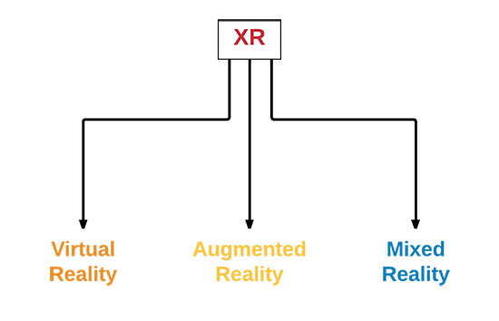 XR은 VR, AR, MR 등의 디지털 분야를 포괄합니다.