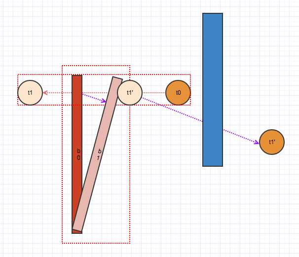 The sphere with inflated AABB using speculative CCD, which only computes contacts during the collision detection phase, so tunnelling may occur