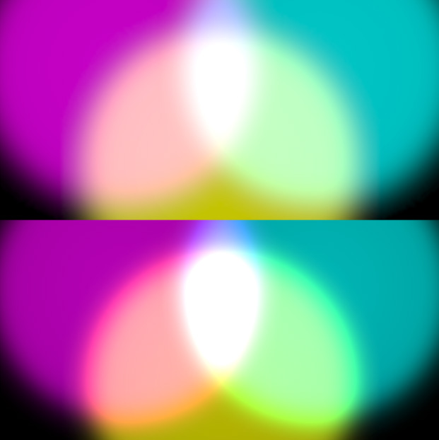 상단: 리니어 색 공간에서의 블렌딩 결과는 예상하는 결과 그대로입니다.<br/>하단: 감마 색 공간에서의 블렌딩은 결과적으로 채도와 밝기가 과도하게 높습니다