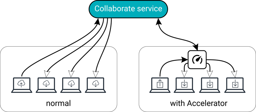 일반 콜라보레이트 워크플로에서 사용자는 클라우드에 업로드하고 다운로드합니다. 가속화된 콜라보레이트 워크플로에서는 업로드가 클라우드와 액셀러레이터에 저장되지만, 사용자가 액셀러레이터에서 직접 다운로드할 수 있습니다.