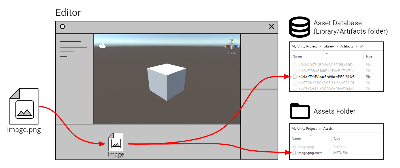 에셋을 임포트하면 Unity는 Assets 폴더에 .meta 파일을, Library 폴더에 아티팩트 파일을 생성합니다