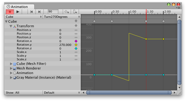 Placing two keys 270 degrees apart when using Quaternion interpolation will cause the interpolated value to go the other way around, which is only 90 degrees.