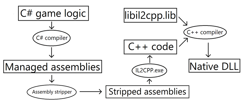 IL2CPP Infrastructure