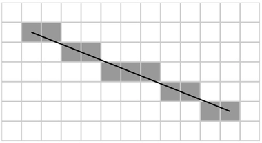 앨리어싱을 생성하는 래스터화 프로세스 예시.