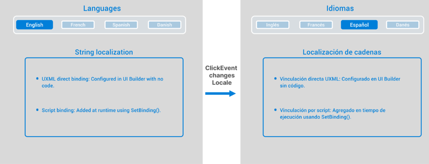The buttons can change Locales.