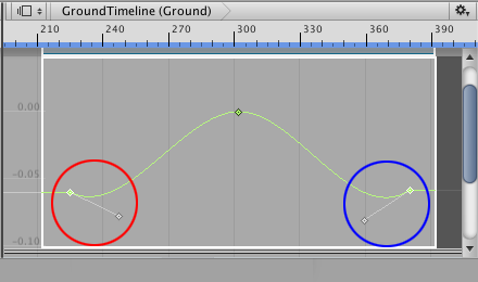 The first key (red) has only a right tangent, and the last key (blue) has only a left tangent