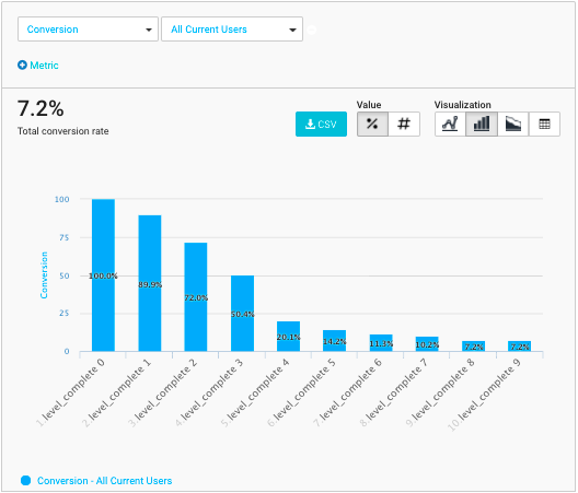 A funnel chart showing overall conversion from step to step