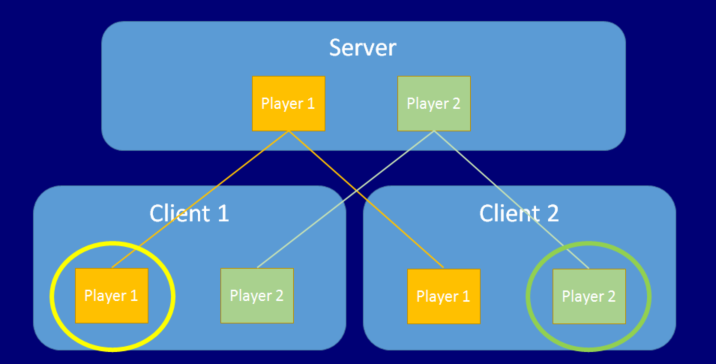 In this diagram, the circles represent the player GameObjects marked as the local player on each client