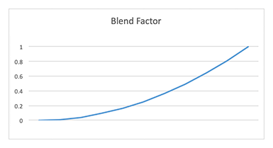 Blending for SpeedTree Models