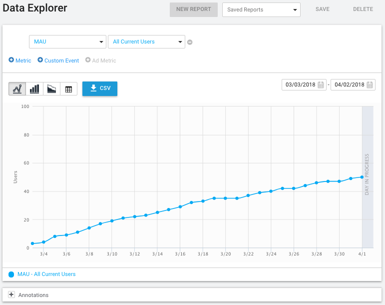 A report in the Data Explorer page showing MAU over time