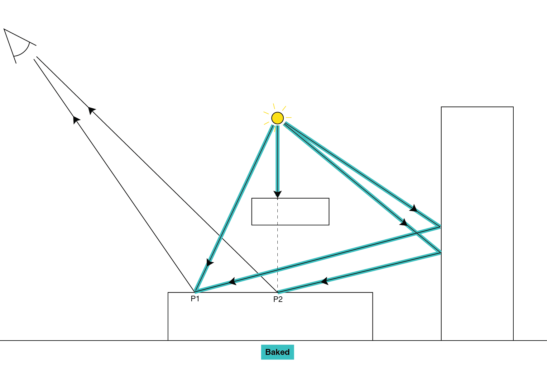 Baked Mode: All light paths are precomputed