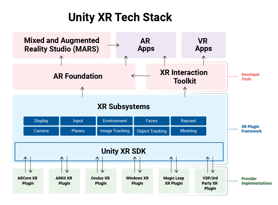 This diagram illustrates the current Unity XR plug-in framework structure, and how it works with platform provider implementations.