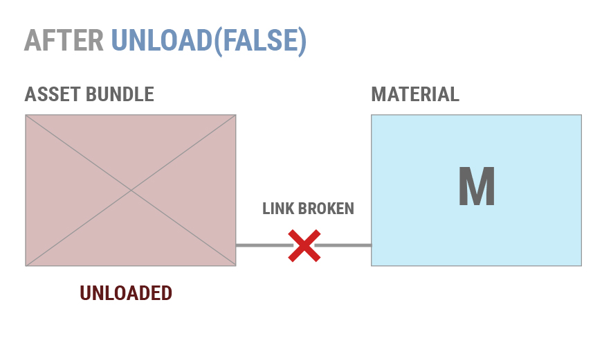 Assetbundle load. ASSETBUNDLE. Asset Bundles. False information.