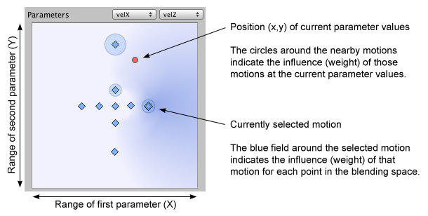 The diagram at the top of the Blend Node Inspector visualizes the weights of the child motions over the extends of the parameter values.